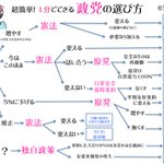 どの政党に投票したらいいかわからない？そんな人のための「1分でできる政党の選び方」!