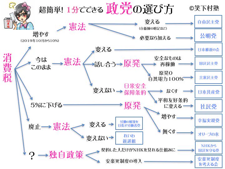 どの政党に投票したらいいかわからない？そんな人のための「1分でできる政党の選び方」！