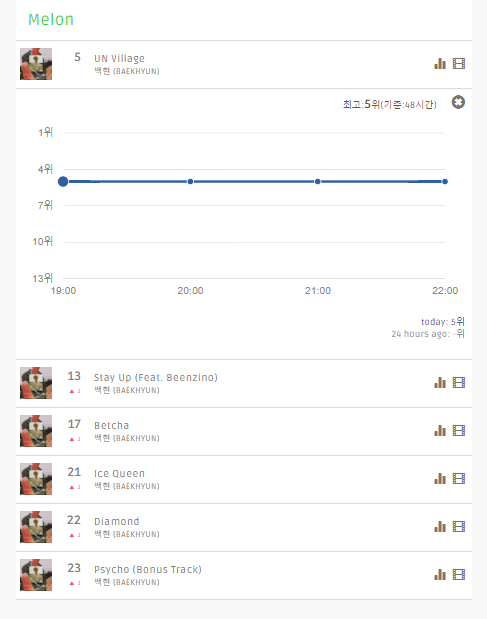 EXOVotingSquad's tweet photo. 10pm kst

Melon: 5 
Genie: 5
Bugs: 1
Naver: 1
Soba: 1
Mnet: 33

We are living in the village!!! 

#BAEKHYUN_UNVILLAGE #MGMAVOTE #EXO @weareoneEXO @B_hundred_Hyun https://t.co/wFpf0fR0Jy