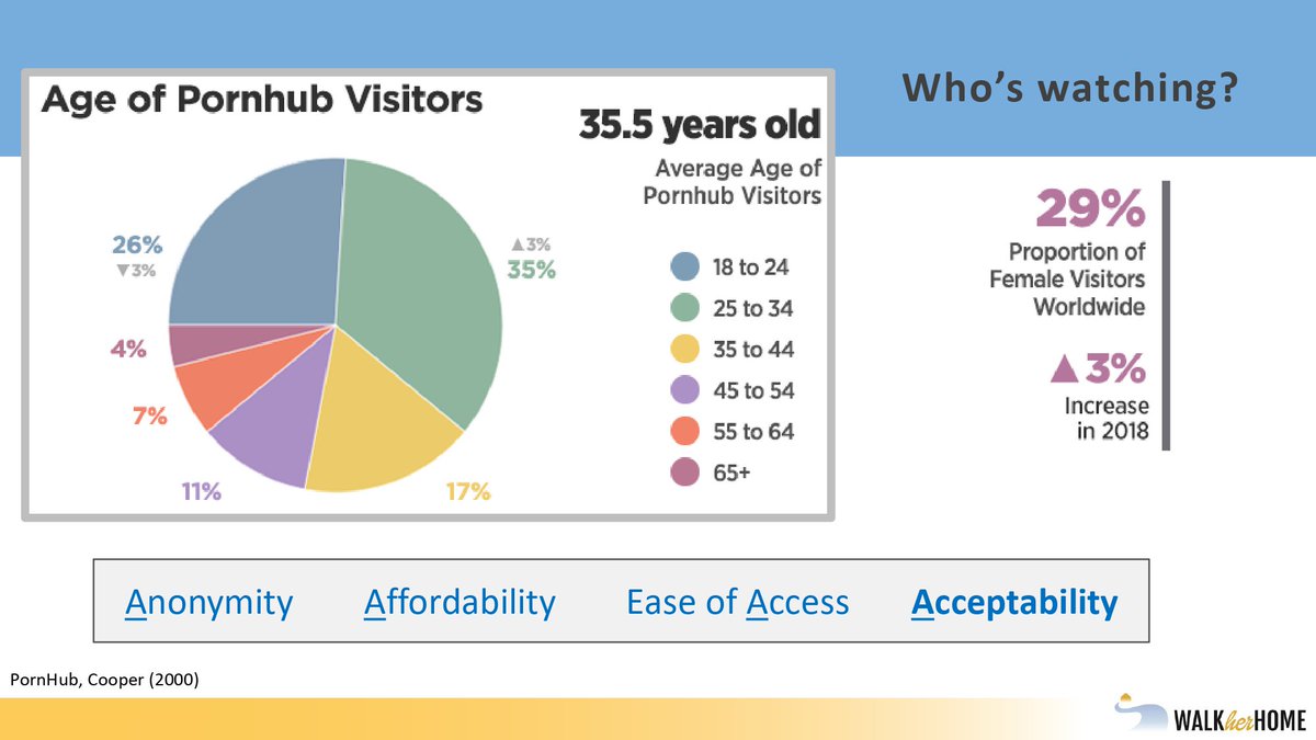The rise of anonymous, affordable, easy and acceptable access to pornography has affected the types of viewers who engage with sexually explicit content, especially young and female viewers.

#WalkHerHome #EndSexualExploitation