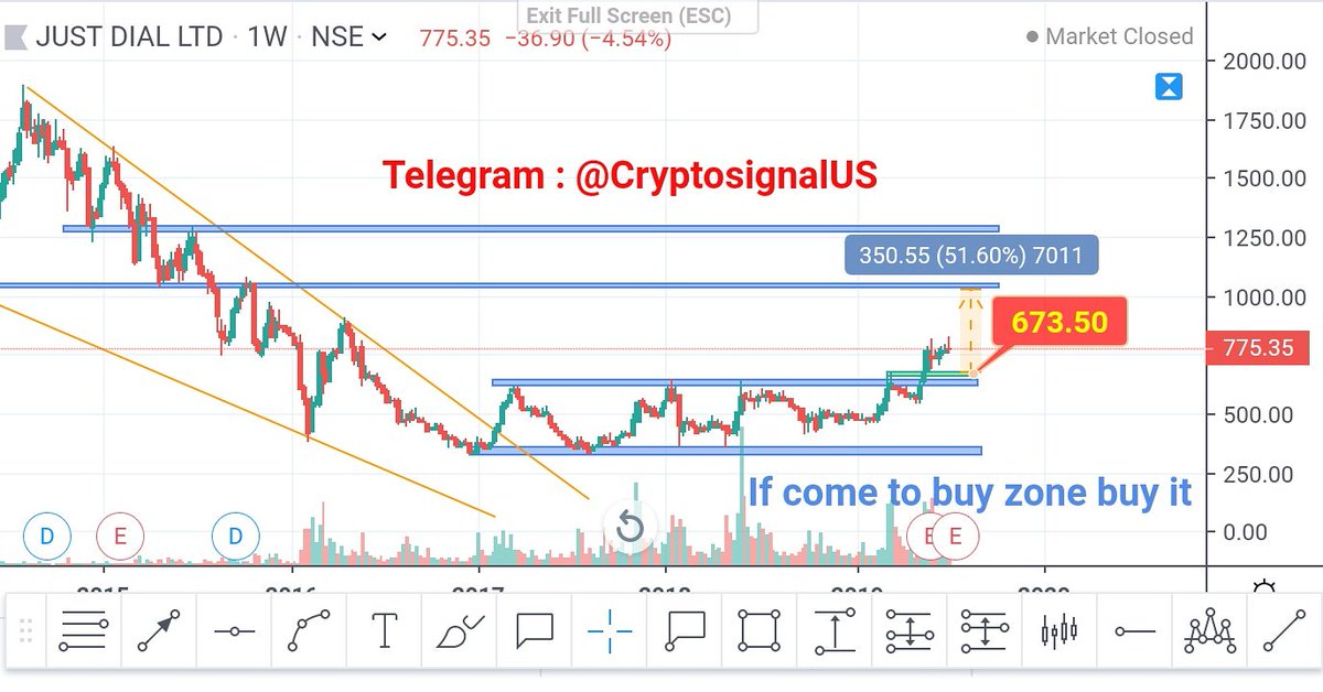 AnalyzCrypto's tweet photo. Justdial weekly chart setup 

#justdial #justdialstock #Nifty #nifty #nifty50 #banknifty #indianstock #indiansharemarket #stocktrading #chart #indian #StockMarket #stocks #BSE 

Telegram : @CryptosignalUS https://t.co/AidYKCdeAB