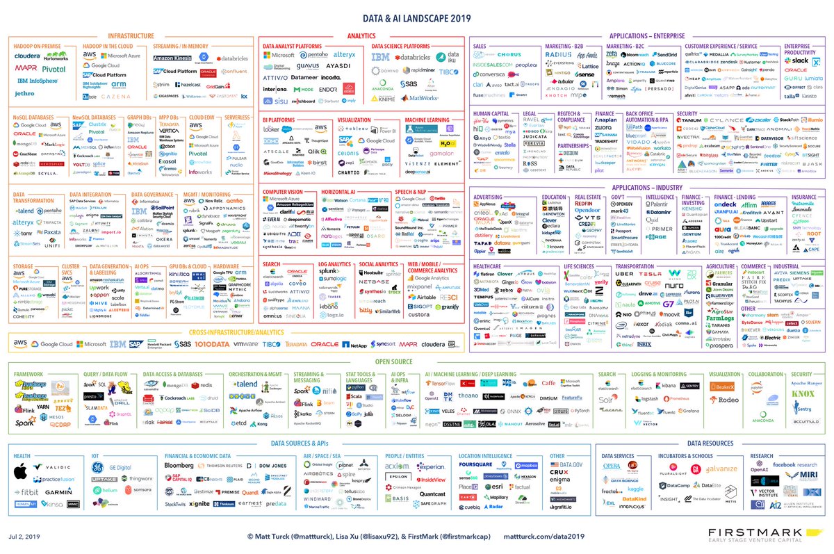 Data and AI “Yellow Pages”