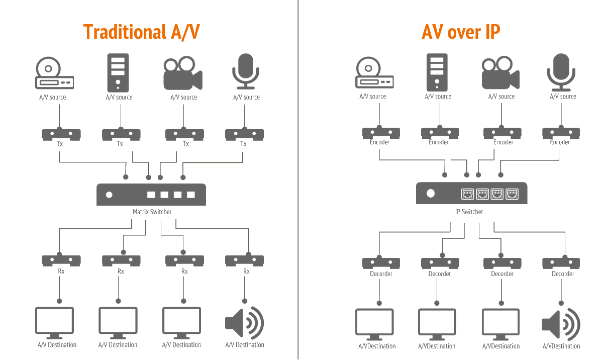 OurBXB's tweet photo. #AVoverIP- The Future of #ProAV Integration You Need to Know
What is AV over IP? Why does it rocket in recent years?
In this article, we introduce the concept and advantages of AV over IP. 
You must need to know it!

https://t.co/A6cxAD22ru

#trend #AV #systemintegrations https://t.co/PUuyTDWXWk