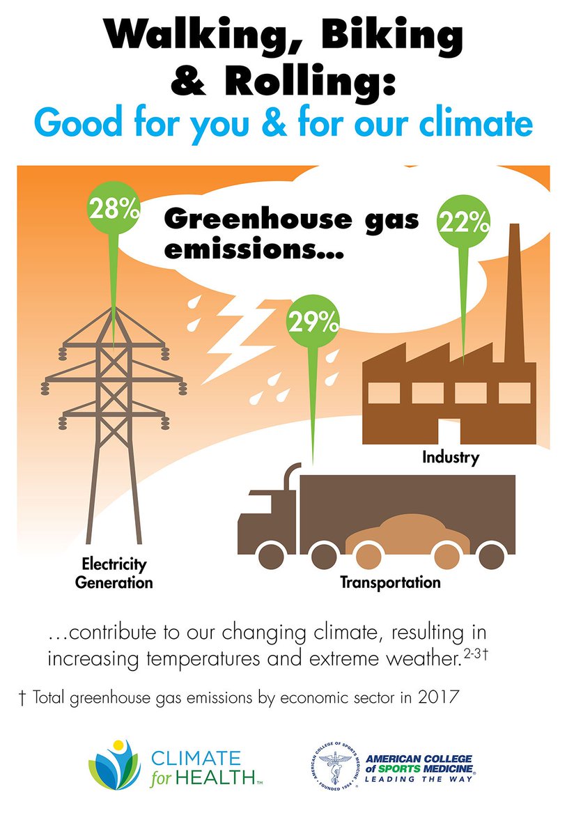 ACSMNews's tweet photo. Greenhouse gas emissions contribute to our changing climate, resulting in increasing temperatures and extreme weather.

Reduce CO2 emissions by walking and bicycling for trips up to 3 miles. #ActivEarth #ActiveTransportation @Climate4Health 

https://t.co/owxlJyY0mc https://t.co/TuOfWExvet