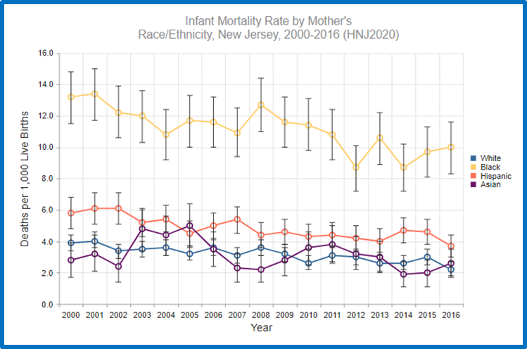NJDeptofHealth's tweet photo. Today's #TrackingWeek theme = Affecting Policy/Improving Processes
We devoted $4.7M to improve infant & maternal health outcomes. #NJSHAD provides #dataviz to track how we are doing because what gets measured gets improved!
https://t.co/rAzETgtWff
#WeTrackThat #NurtureNJ https://t.co/1f7PV2StSj