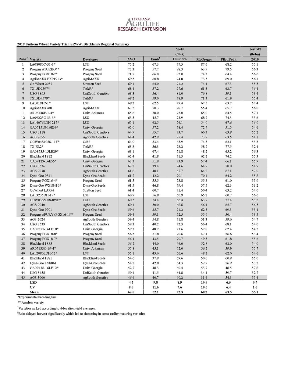 Hard and soft winter wheat variety trial results for Texas Blacklands Region now posted at varietytesting.tamu.edu/wheat.