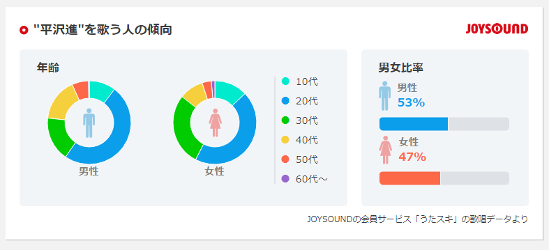 真塚なつき 高貴な城 の歌詞を調べるだけのつもりだったけど 面白いデータだ T Co 7rrvweagzi