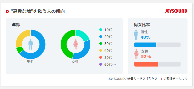 真塚なつき 高貴な城 の歌詞を調べるだけのつもりだったけど 面白いデータだ T Co 7rrvweagzi