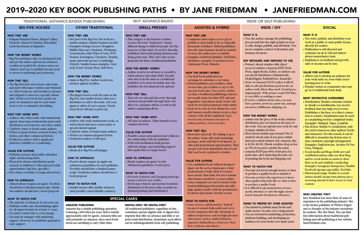 JaneFriedman's tweet image. Since 2013, I've been updating this chart on the key publishing paths—covering traditional publishing, self-publishing, and everything in between. Here's the latest update: buff.ly/2KgzLAX #amwriting #pubtip #querytip #bookpublishing