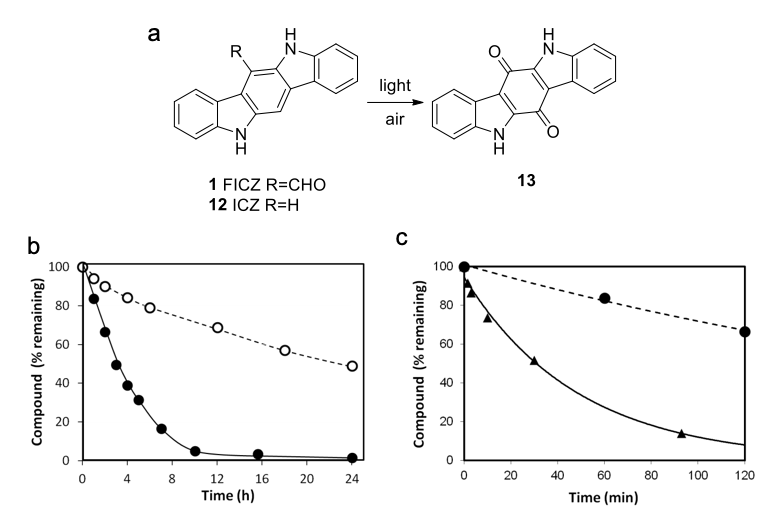 FICZ is rapidly converted to a quinone in by light and air rdcu.be/bJC8L