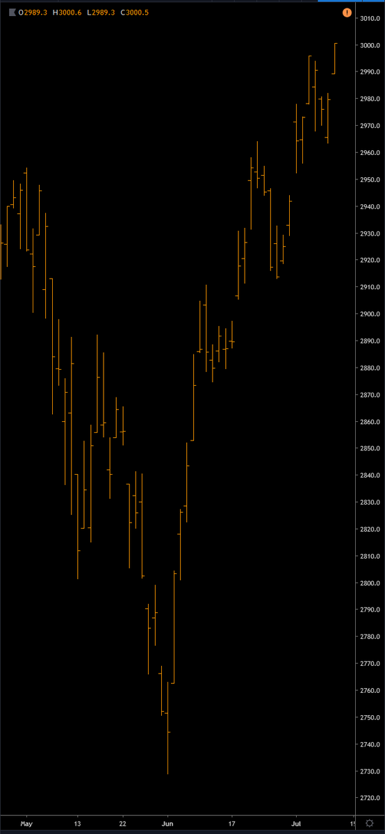 bps_tfi's tweet image. #bpstfi Index S&amp;amp;P 500 po raz pierwszy osiągnął poziom 3000 😵