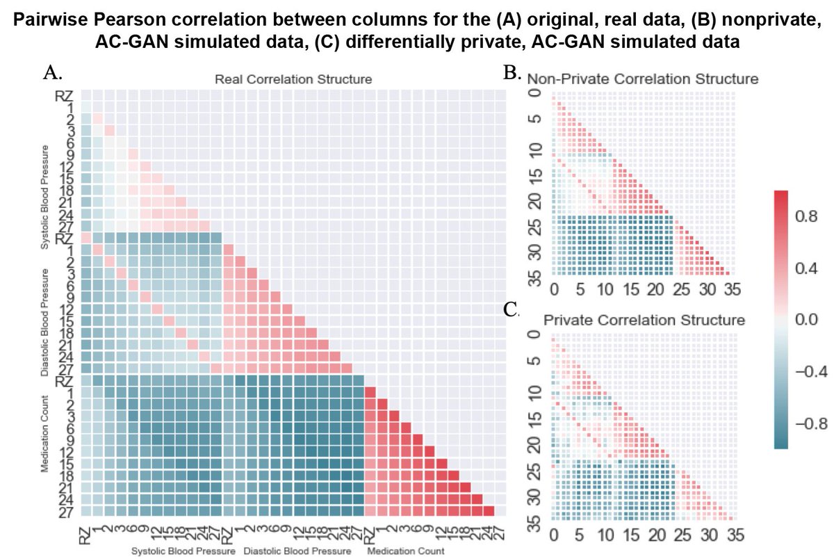CircOutcomes's tweet photo. Researchers can train neural networks to create synthetic derivative datasets, which lets scientists share individual-level data while preserving participant privacy
A new #MethodsPaper from @GreeneScientist, @beaulieujones and colleagues #AHAJournals | https://t.co/agDKje8qBd https://t.co/elBOZDWLVm
