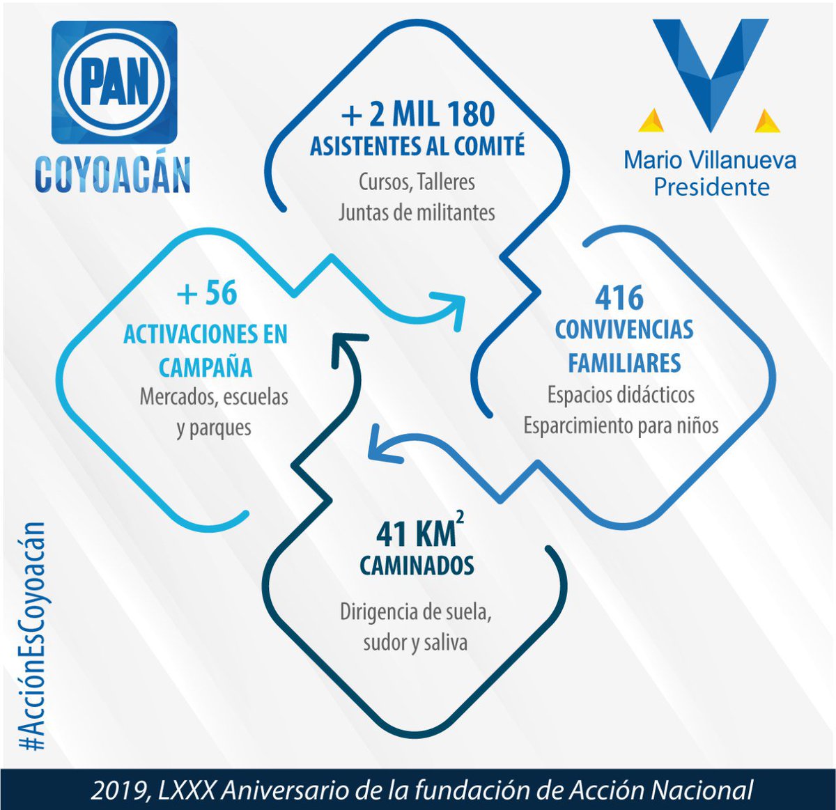 Queremos contarte sobre el trabajo de nuestro Presidente <a href="/mariovlgigio/">Mario Villanueva</a> al frente del <a href="/CDDPANCoyo/">PAN Coyoacán</a>. ¡Hemos sido punto de encuentro entre generaciones nuevas y de muchos años! 👇🏽
#AcciónEsCoyoacán