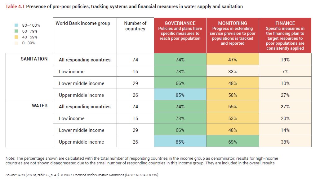UNESCOWWAP's tweet image. A better implementation of policies is needed: there exists a too large gap between proclaimed intentions in #propoor #policies versus the active monitoring &amp;amp; financial measures that track, report &amp;amp; apply those measures to poor populations.
#WWDR #Water4All #LeavingNoOneBehind