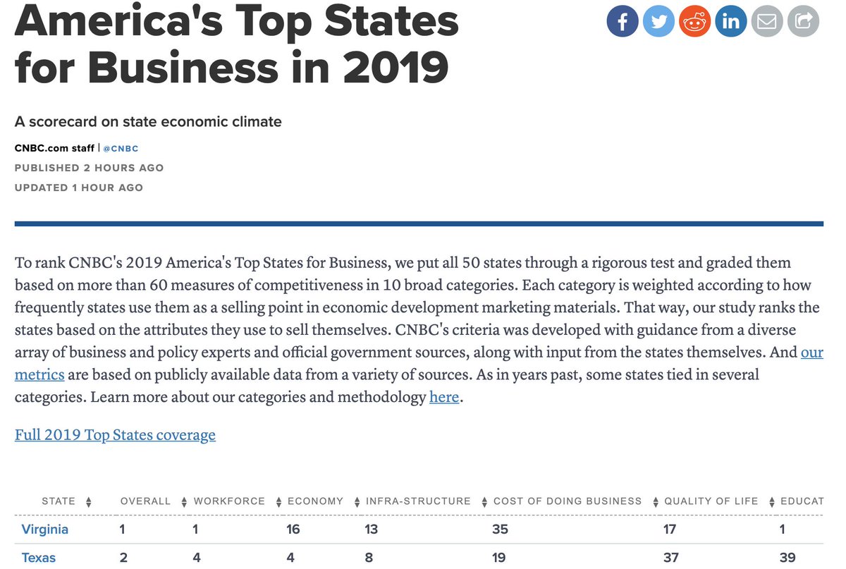 CabreraAngel's tweet photo. Congratulations to all educators in Virginia for making the Commonwealth the top state for business in the nation, https://t.co/pG72VweufM via @CNBC #talentrules #masonpride https://t.co/ppmWZAEGbe