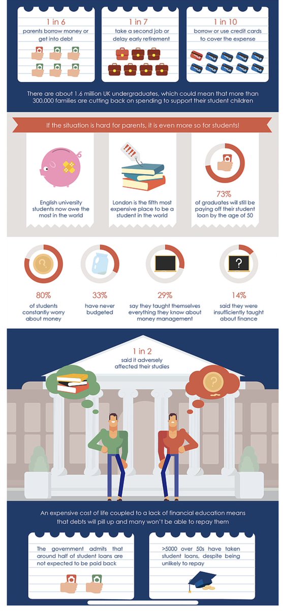 DataCrunchies's tweet photo. London is the 5th most expensive city to be a student in the world.  In the UK 73% of graduates will still be paying off theoir loan when they are 50! @DataCrunchies #infographic #storytime #TruthMatters https://t.co/AYeVv5f21D