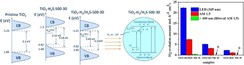 ACES_Journals's tweet image. TiO2 #nanotubes co-doped with sulfur and Ti3+ show an enhanced photocatalytic activity for #H2evolution. Check out the #FullPaper by Patrik Schmuki et al. @UniFAU doi.wiley.com/10.1002/asia.2…