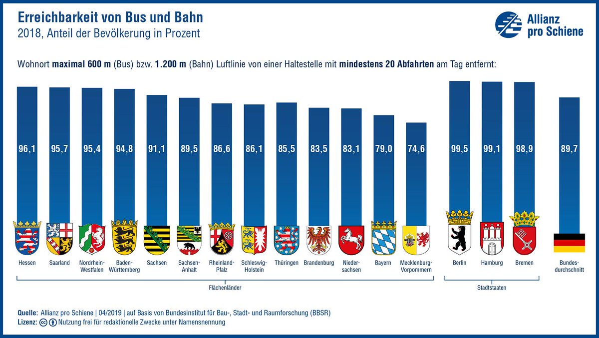 Schienenallianz's tweet photo. Jetzt hat auch der Bund in seinem #Deutschlandatlas die unterschiedliche Erreichbarkeit von #Bus und #Bahn in den Bundesländern veröffentlicht. https://t.co/V0VkgKfJkt
 Siehe dazu auch https://t.co/OKvsdLW0hQ https://t.co/8064LF2e34
