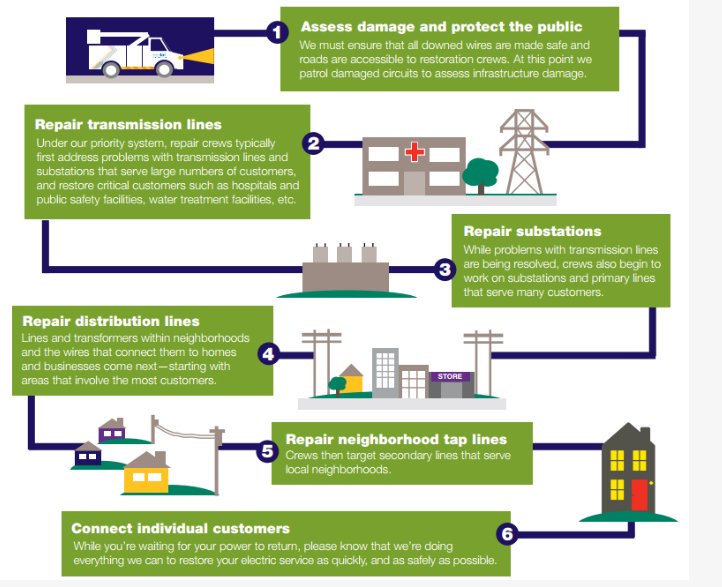 This graphic shows how .<a href="/nationalgridus/">National Grid US</a> restores power, made possible by our dedicated line crews. Today, .<a href="/nationalgridus/">National Grid US</a> joins .<a href="/IBEW/">IBEW</a>, .<a href="/The_UWUA/">UWUA National</a> and .<a href="/Edison_Electric/">EEI</a> in celebrating Lineworker Appreciation Day. #ThankALineworker