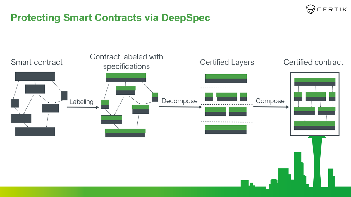 CertiK's tweet photo. @certikorg conducts proofs locally and composes all the proofs together to deliver a certificate showing that the Smart Contract is correct in respect to the specifications. 

#FormalVerification #DeepSpec #Blockchain https://t.co/tE7DLPbh9N