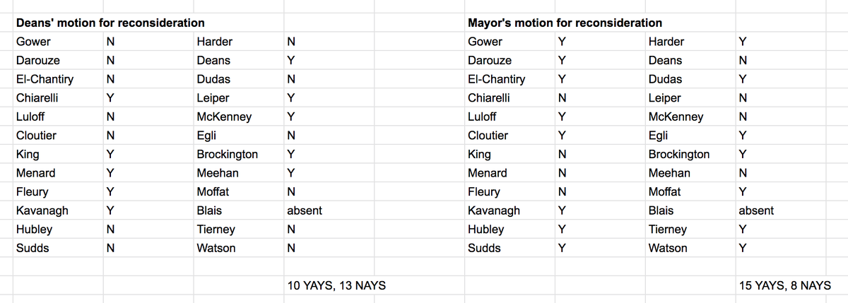 KatePorter613's tweet photo. Here was the Fleury vote to revoke the Chateau Laurier's heritage permit. Then, @dianedeans moved to reconsider that motion immediately and lost.  Then, the mayor moved the same thing, and won. Leading to a special meeting tomorrow. #ottcity #ottnews https://t.co/nX2xj2H1HT