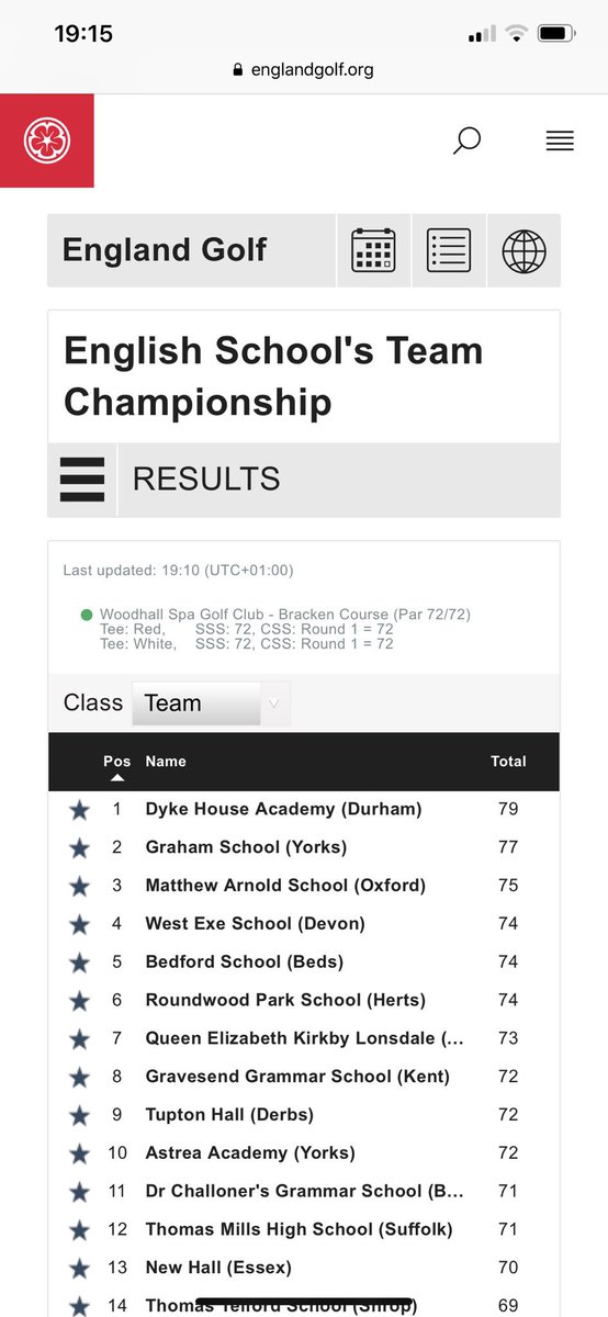 Awesome result for <a href="/DHCEDS/">DHC Elite Squad</a> in the <a href="/EnglandGolf/">England Golf</a> school team championships <a href="/woodhallspagolf/">Woodhall Spa Golf</a> today. The hard graft has officially paid off for the boys 💪🏻 #dedication #perseverance <a href="/wynyardgolf/">Wynyard Golf Club</a> myself and @jamesharpergolf are really chuffed to bits 👏🏻👏🏻🏌🏻‍♂️