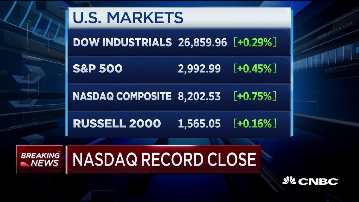 BREAKING The Nasdaq closed at a record high today after testimony from