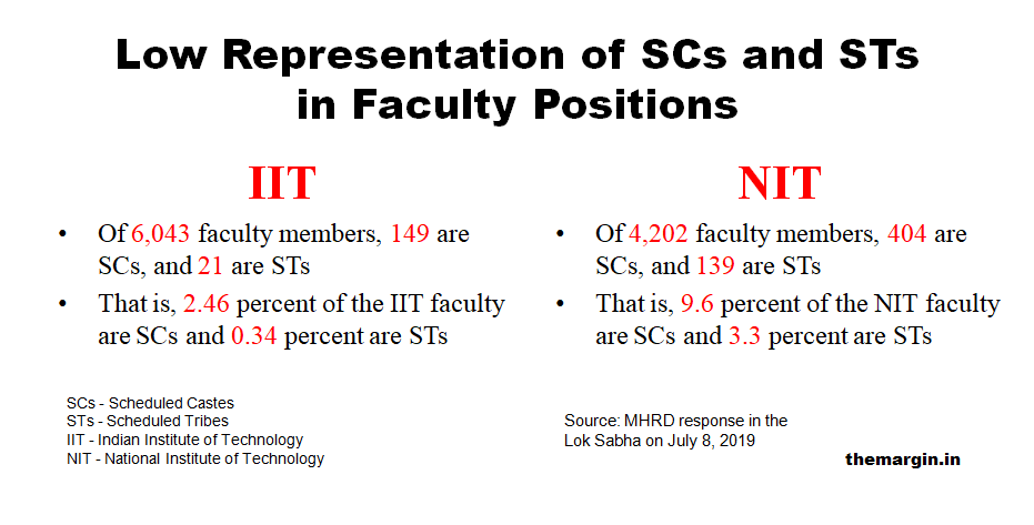 themargin2019's tweet photo. Of the 6,043 filled posts at IITs, only 149 are SC faculty,  and 21 are ST faculty. Read the full report: https://t.co/W0I6AeKUf7

 #IIT #NIT #Representation #TheMargin https://t.co/sDQA6ZLrq2