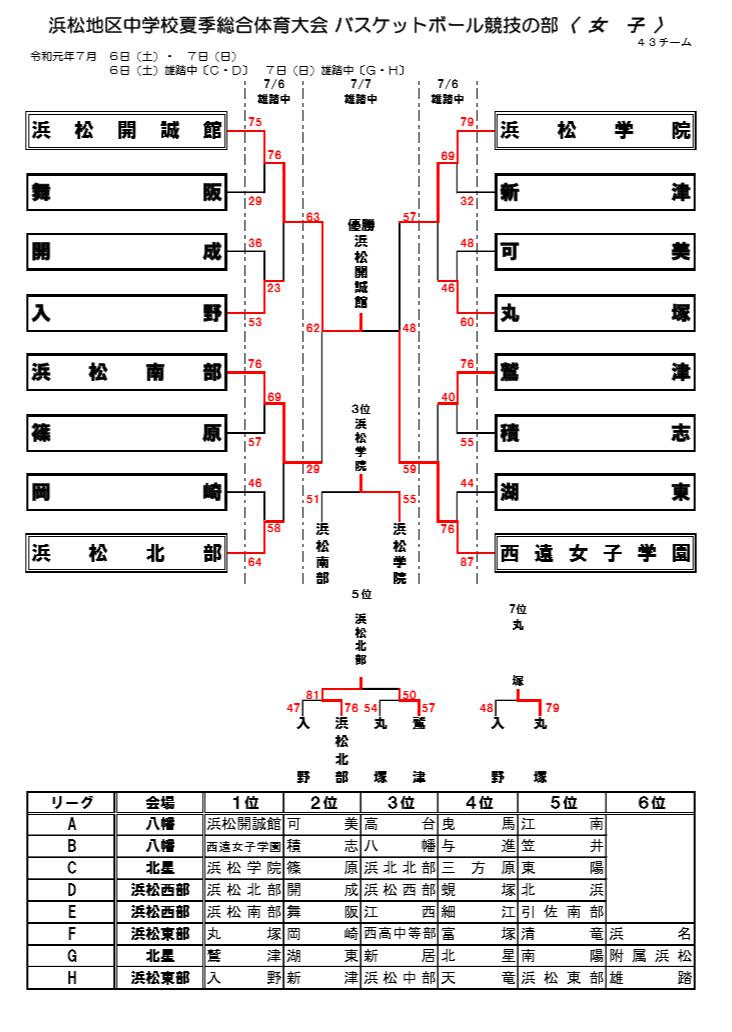静岡県西部 バスケ情報 U12 U15 U18 Seibubasuke Twitter