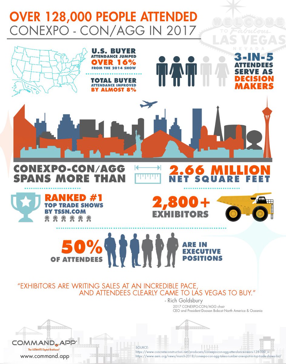 Command_app's tweet photo. We're excited about #CONEXPOCONAGG coming up next year. Here's a quick By The Numbers to show why it's such a BIG DEAL! Get the #ROI your company deserves with #Command_app. #infographic #manufacturing #Construction #LasVegas https://t.co/X2KyplxPvg https://t.co/EA0E3klMmg