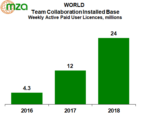MZA_Analysts's tweet photo. Team Collaboration Weekly Active Paid User Base doubles to 24 million in 2018 according to @MZA_Analysts insight #ucoms  https://t.co/lZg9XNMlEQ @MicrosoftTeams @SlackHQ @CiscoCollab https://t.co/IeAixKTbkk