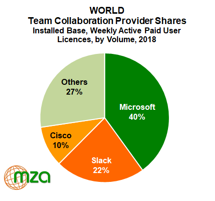 MZA_Analysts's tweet photo. Team Collaboration Weekly Active Paid User Base doubles to 24 million in 2018 according to @MZA_Analysts insight #ucoms  https://t.co/lZg9XNMlEQ @MicrosoftTeams @SlackHQ @CiscoCollab https://t.co/IeAixKTbkk