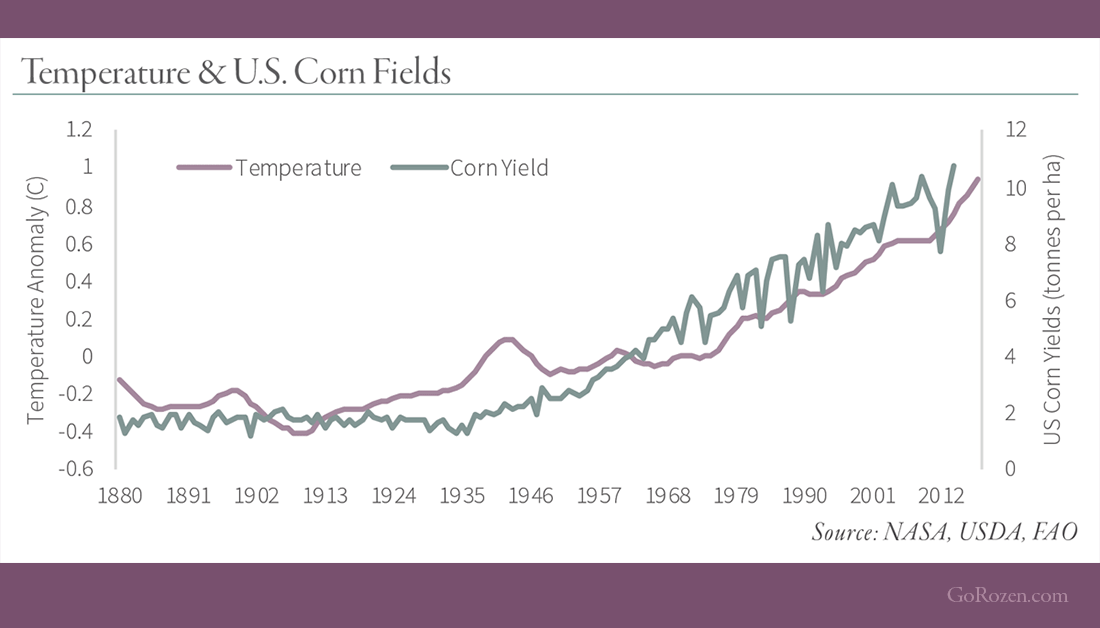 Go_Rozen's tweet photo. What if it turns out that one of the most important trends to positively affect global growing conditions over the last 70 years has actually been the rise in global temperatures? We explore what this could mean going forward: >> https://t.co/MbgnJoIwym #cornyields https://t.co/l5FellBqNN