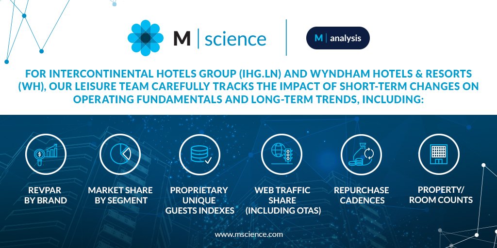 msciencellc's tweet photo. #MScience launches coverage of the lodging sector, offering clients curated data-driven analyses of short-term change impacts & long-term trends for @IHGCorporate & @WyndhamHotels. Learn how to gain access with #MAnalysis: https://t.co/4fhlntbfu9 #DataAnalysis #AlternativeData https://t.co/hMzitTDBAL