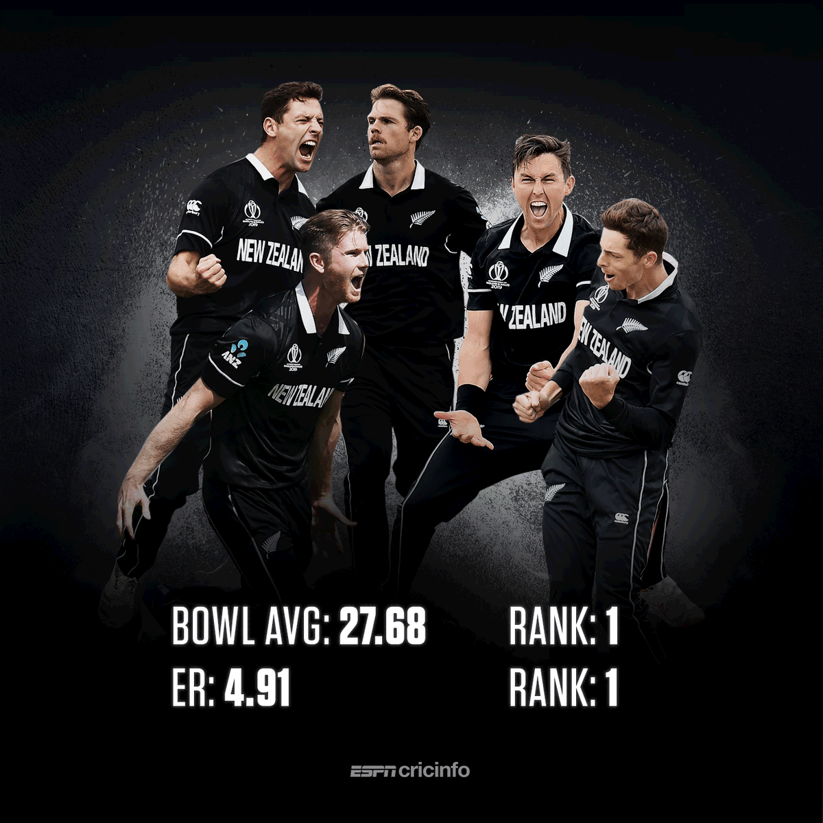 ESPNcricinfo's tweet image. The ace bowling unit at this World Cup: New Zealand 👏

#INDvNZ #CWC19
