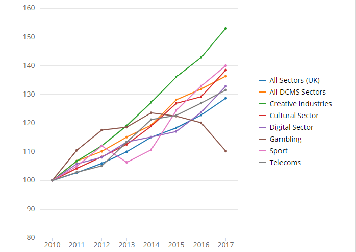 Check out this interactive data tool from <a href="/DCMS/">Department for Culture, Media and Sport</a> - it shows the sharp growth of the UK's creative industries over the last decade buff.ly/2J62ltd