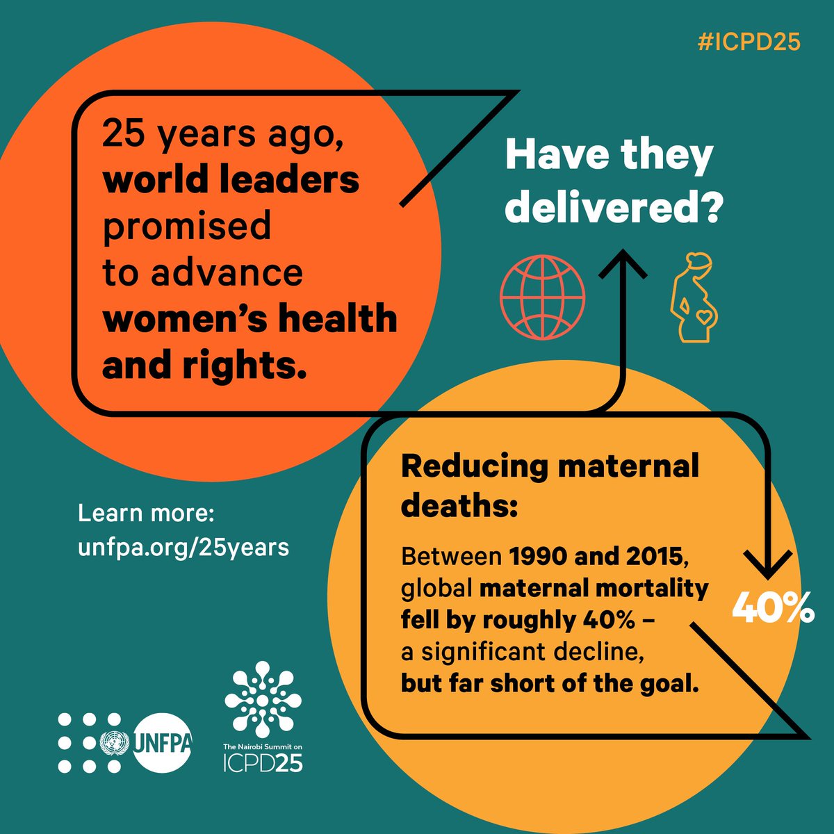 UNFPA's tweet image. #DidYouKnow: Over the last 25 years only 9 countries were able to reduce maternal deaths by at least 75%?

On #WorldPopulationDay we are calling on every country in every part of the world to #StandUp4HumanRights and end maternal deaths: unfpa.org/25years

#WPD2019 #ICPD25