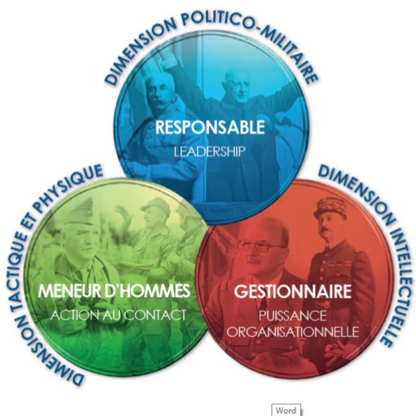 Les 3 dimensions du commandement 🇫🇷

Bien que simpliste, l'objectif est bien de montrer l'interdépendance de ces 3 dimensions ! 

Illustration issue de "L'exercice du commandement dans l'armée de Terre" (Commandement et Fraternité) - Mai 2016