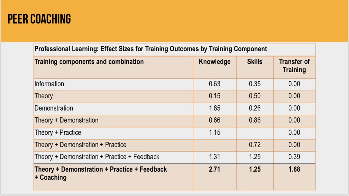 coreyhaley's tweet image. The power of peer coaching for changing instructional practice. @DunnEducation #ela20 #ataagile #abed #ulead20 @albertateachers