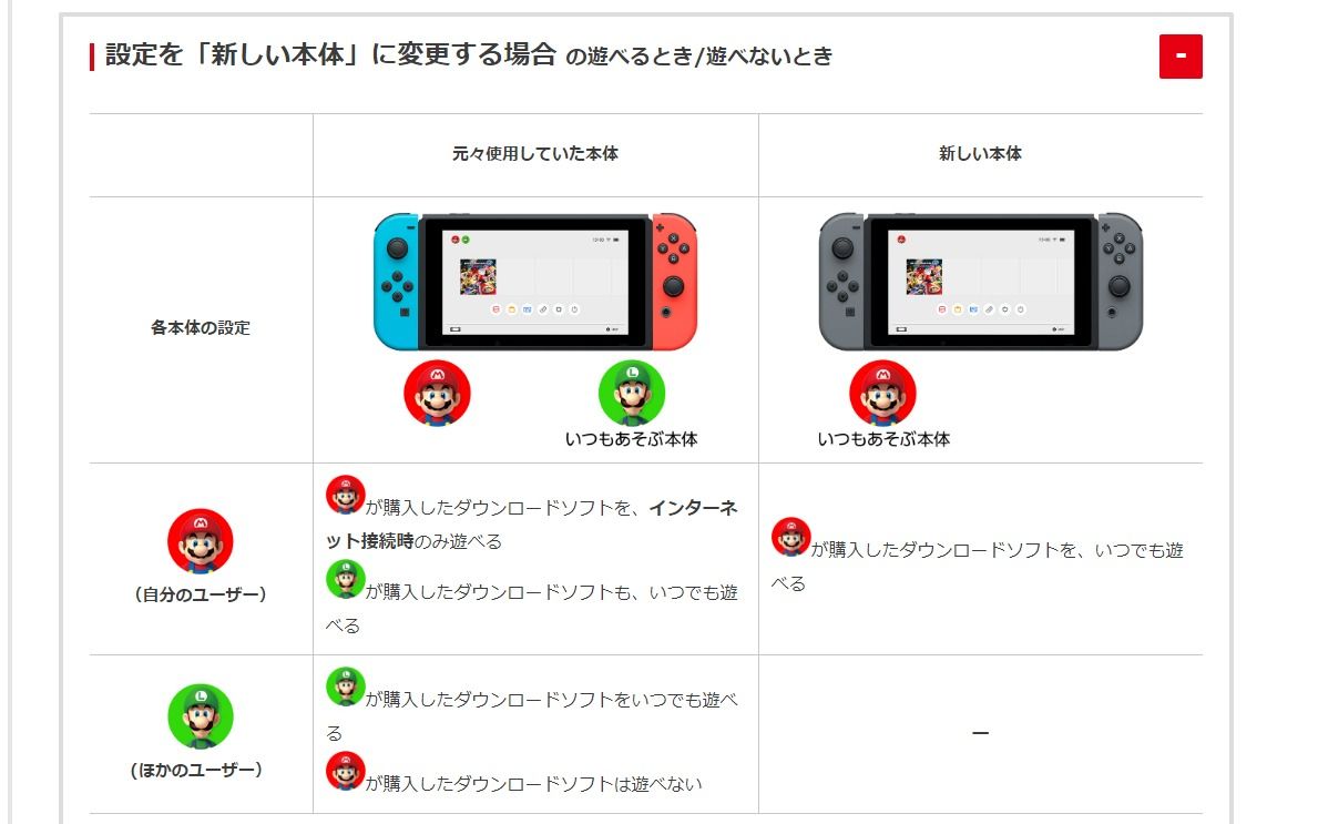 sindaykun's tweet photo. いまのところ買う気はないんだけど、二台持ちの時のカートリッジじゃないソフトの扱いどうなるんだろうと調べたら、一応アカウントあれば二台でDLソフト共有できるみたいね。
枕元やトイレでしたいゲームが増えてきたら2台目考えるかな(笑)
#Switch_Lite https://t.co/226bBILQ5s