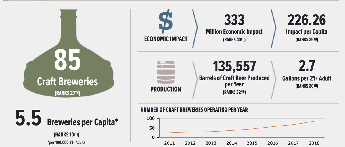 Cheers, lucky us, we do have some really good craft brews! #nmtrue #oneabq