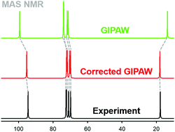 Beran_Group's tweet photo. With Martin Dracinsky, we've found a very simple way to improve the accuracy of GIPAW chemical shift predictions significantly.  https://t.co/g50CvBnsnz https://t.co/vz7Nl7tAmy