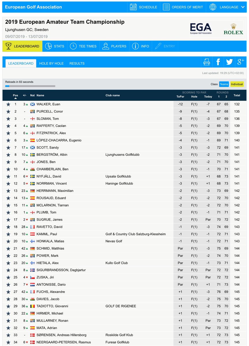 A full house at the European Men’s Amateur Team Championship in Sweden. Ireland (-19) 1st, England (-16) 2nd, Scotland (-10) 3rd and Wales (+12) 7th have all qualified for the Flight A MP. Individually @euanwalkergolf (-12) was 1st, <a href="/conorp45/">Conor Purcell</a> (-9) 2nd and <a href="/TomSloman8/">Tom Sloman</a> (-8) 3rd.