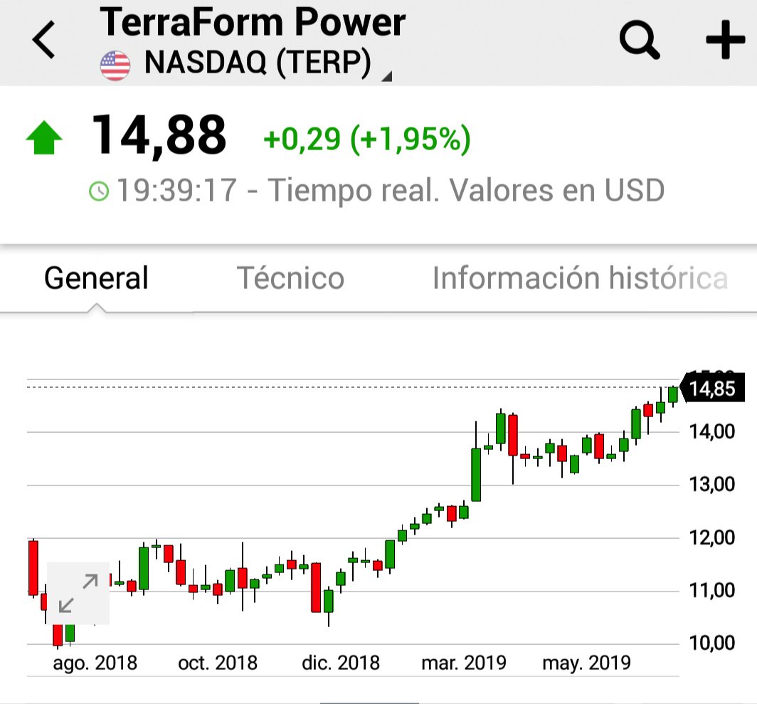 ferele5447's tweet photo. Entramos en $TERP #TerraFormPower aprovechando nueva ruptura a máximos 👍
#sepuedeintentar y se intenta https://t.co/zinuWQ6DYH