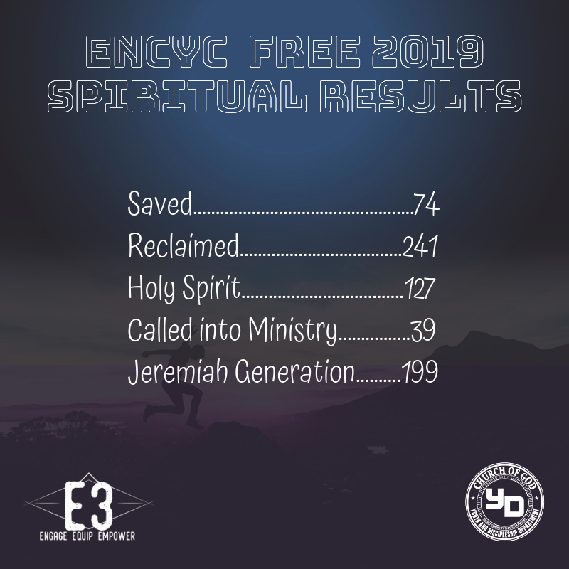 ENCCOG's tweet photo. Hey ENC - Can we take just a moment to give God praise for the lives that were touched during ENC Youth Camp! Pastors you will get a report on each individual in the next few days! #encfree2019 #encyd #enccog #summercamp #celebrate #jermiahgeneration @COGYD https://t.co/XXjTDXYce5