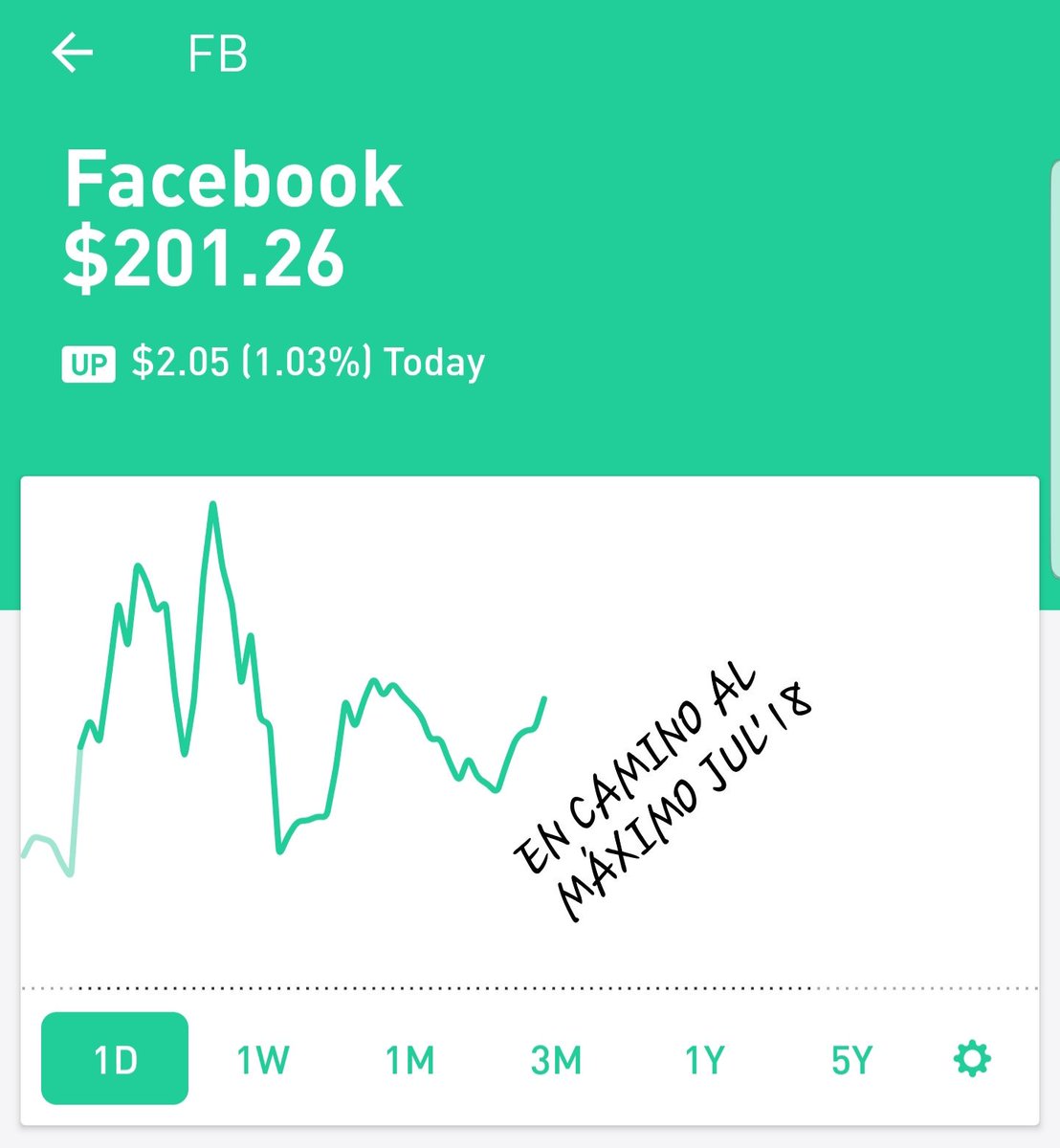 EduardoCapelut1's tweet photo. $FB MISMO BARCO QUE $AMZN. Si compraste en $200 en JUL'18, quiere decir que proyectabas mayor crecimiento para el precio de la #accion. ¿Por qué tan urgido en vender ahora? 

Simplemente entraste con #maltiming, pero no significa que tu proyección era incorrecta. #stocks $SPY https://t.co/aB3XeJFVQf