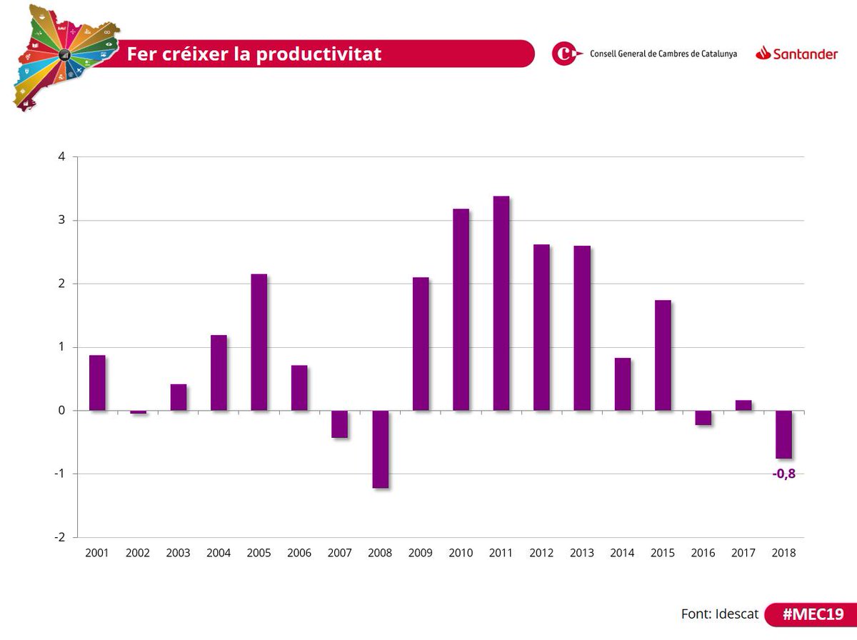 CambraBCN's tweet photo. Fer créixer els salaris i la productivitat. Els costos salarials han augmentat, però la productivitat laboral ha caigut un 0,8% el 2018.
📉Aquest model ha de canviar si volem impulsar el creixement dels salaris sense perdre competitivitat.
#MEC19 https://t.co/eKbVxOJc0O