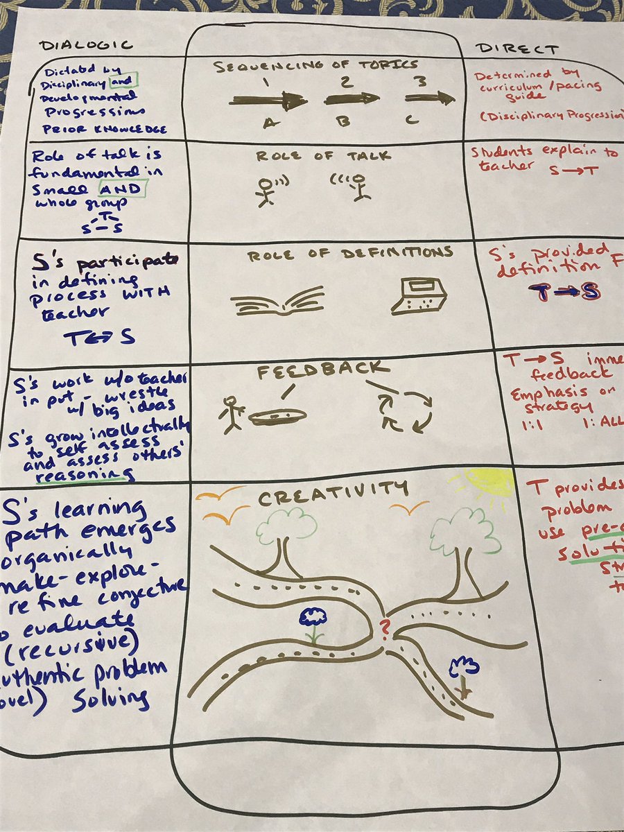 conniehamilton's tweet image. How do direct and dialogic instruction compare? #avl2019 #vlmath