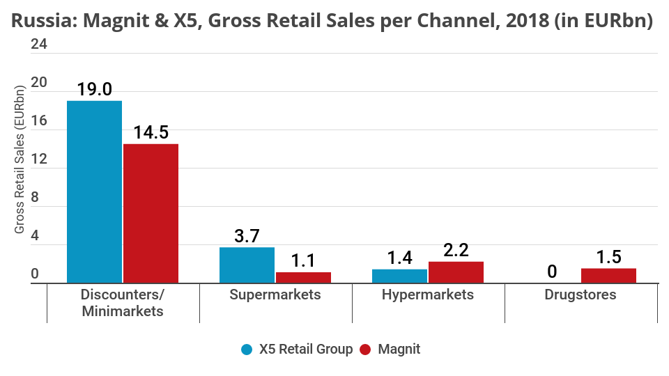 LZ_Retailytics's tweet photo. Magnit Swerves into the Near-Food Segment
Not able to keep up with market leader X5 in traditional grocery channels, Magnit swerves into the drugstore and pharmacy segment. More data? https://t.co/Eb1BekEpOQ https://t.co/hbQd0R7LKn