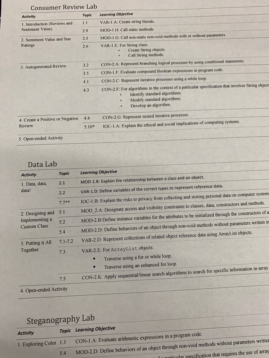 BeccaGutosky's tweet image. Yay! 👏🏽The unveiling of 4 brand new #APComputerScienceA labs hot off the press! 🔥#CSTA2019 ⁦@CollegeBoard⁩ #Java w/ ⁦@Lombardi_M_⁩
